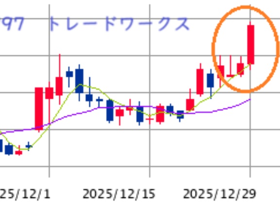 東京市場（12/29）　2026年は前半勝負！