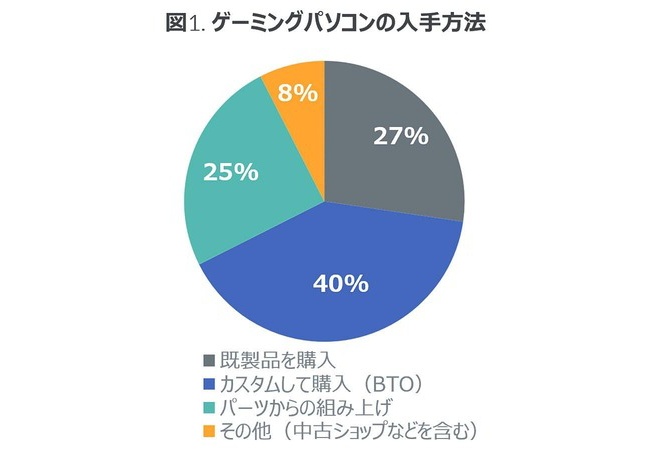 ゲーミングPC自作民の割合、けっこういる