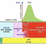 『【第2波到来】新型コロナウイルスの収束は1年先か。スペイン風邪は2年、SARSは半年。』の画像