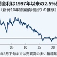 長期金利2.5％、円160円台