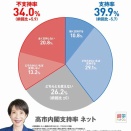 明らかにおかしい、高市早苗の支持率