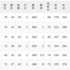 【6/28】パ・リーグ順位表｜カード勝ち越し…日ハムの現在順位がこちら