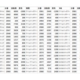 『台東区 全台差枚 パチスロデータ』の画像