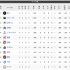 オープン戦順位表(3/5)