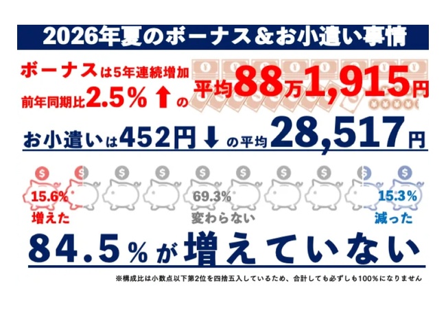 ソニー、サラリーマンの平均お小遣い「28,517円」に激減を発表😨