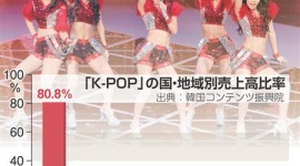 薄利の“韓流ブーム”　「日本依存」「収益不均衡」浮き彫り
