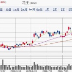 IPOストライカーの投資ブログ2（IPO PO 株主優待 FX）