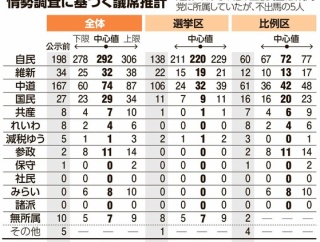 【悲報】朝日新聞自民単独300万議席予想、調査手段が電話とdポイントのアンケートだった…