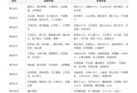 声優世代一覧ｗｗｗｗ