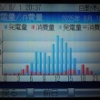 今日も好調　先月の売電額も好調