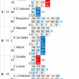 『ダルビッシュ8回110球、信用回復|2012MLBペナントレース』の画像
