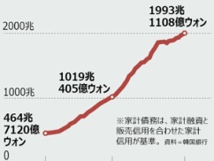 【悲報】家計債務225兆円超えてかなりヤバい状況。株式への借金投資が急増中・・・ 【悲報】家計債務225兆円超えてかなりヤバい状況。株式への借金投資が急増中・・・