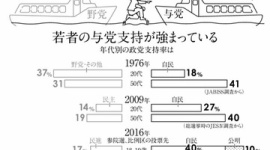 朝日新聞「若者といえば野党を応援するイメージだったのに、最近は与党びいきの傾向が強まっている」