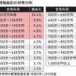 【日本】世帯所得250万円未満｣が51.3%を占める… 厚生労働省調査