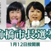 【朗報】前橋市のラブホ密会市長(43)、再選しそうｗｗｗｗｗｗｗ