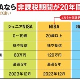 『【朗報】つみたてNISAが若者に大人気！毎月100円から無理なく資産運用を始められるところが好感。』の画像