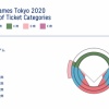 東京五輪野球決勝のチケット価格ｗｗｗｗｗ