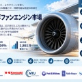 航空機用ターボファンエンジン市場、2035年1,861.9億米ドル到達｜CAGR 5.16%