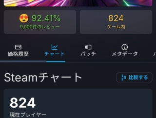 売上100万を達成したソニックレーシングさん、現在の同接が800人になる