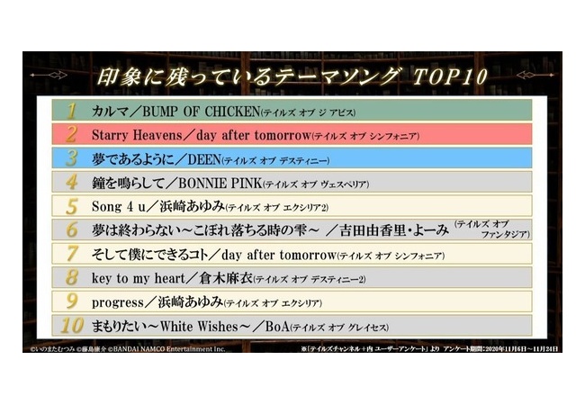 テイルズシリーズ最高のOP曲、決まる