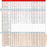 『生産性の高い打線　シンシナティ・レッズ野手陣｜2012MLBプレビュー』の画像