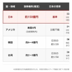 【悲報】WBC、日本だけ放送権料半端ない
