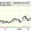 ミルコ・テ・ムーロ氏、継続買い「三井Ｅ＆Ｓ（7003）」、節成績+11.63%