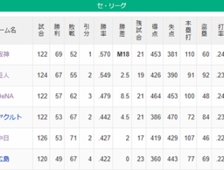 【朗報】DeNA、明日からのヤクルト3連戦で『1勝』すればヤクルトの自力CS消滅へｗｗｗｗｗ