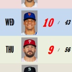    ちょっとマニアックなMLBの記録