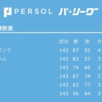 オリッ速＠バファローズまとめブログ