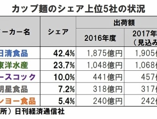 【議論】カップ麺業界で東洋水産が日清に勝てない理由