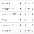 【悲報】日本人所属のプレミアリーグのチーム…全部ヤバいｗｗｗｗｗｗｗｗｗ