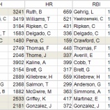 『MLB各球団、最多記録ホルダーを一覧にしてみた　アリーグ打撃編｜野球史』の画像