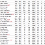 『ポジション別監督勝利数ランキング　投手　MLB編｜野球史』の画像