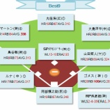 『私案、試案、ベスト9とゴールデングラブ　セ｜2014NPB』の画像