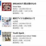 『[オリコン] 『絶対アイドル辞めないで』週間シングルランキング 20.6万枚！過去最高の初週セールスを記録！【イコラブ】』の画像