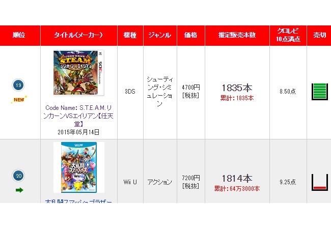 【Code Name： S.T.E.A.M. リンカーンVSエイリアン】売上が1835本で色々とヤバイと話題に