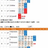 『青木宣親、好調を維持｜2015MLB』の画像