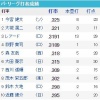 今年のパリーグの首位打者がガチで読めない件 	