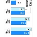 年収３００万円以上かどうかで男性の結婚率に大きな差…若い女性、１９７５年は未婚率８％→今は３２％