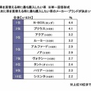 「次に購入したい車」は？ → 結果ｗｗｗｗｗ