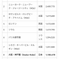 【ランキング】東京がニューヨークを上回り「世界最大の経済都市」に...日本からは、もう1都市圏がトップ10入り