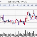 【PO】 大阪チタニウムが公募増資・各社配分　dis4.0%～