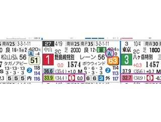 【レース予想】東京12Ｒ・３歳上３勝クラス