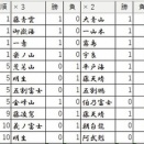 2026年3月場所　初日＆5日目終了時点