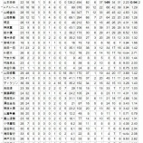 『今年と去年のオリックスバファローズ　投手陣』の画像