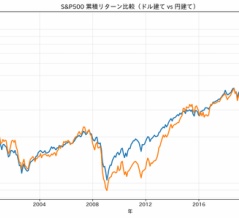 為替リスクを忘れるな｜円建てで見るS&P500の"本当の"ボラティリティ｜データで見る為替リスクと対処法