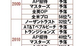 石川遼、招待枠でゴリ押し出場するも無念の予選落ち…20歳でマスターズ優勝の夢かなわず