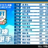 結局今年の日ハムのドラフトは何点なんや？