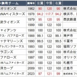 『エスコンフィールド北海道と「公認野球規則」にまつわるさらなる疑問』の画像
